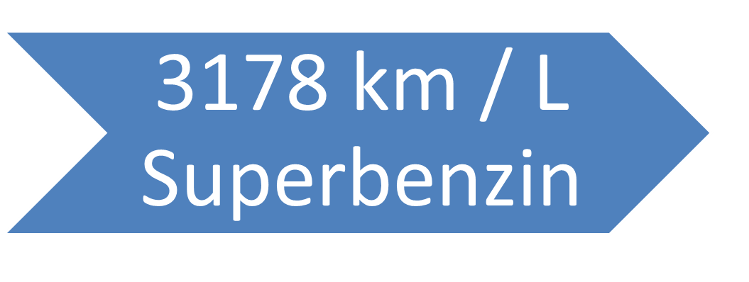 3178 km mit einem Liter Super-Benzin